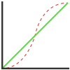 Non-linearity